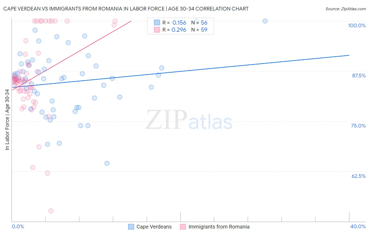 Cape Verdean vs Immigrants from Romania In Labor Force | Age 30-34