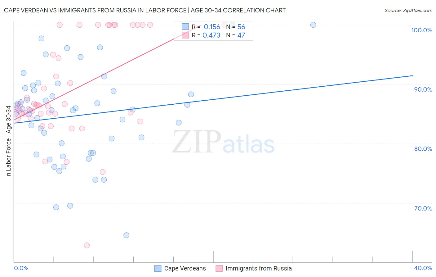 Cape Verdean vs Immigrants from Russia In Labor Force | Age 30-34