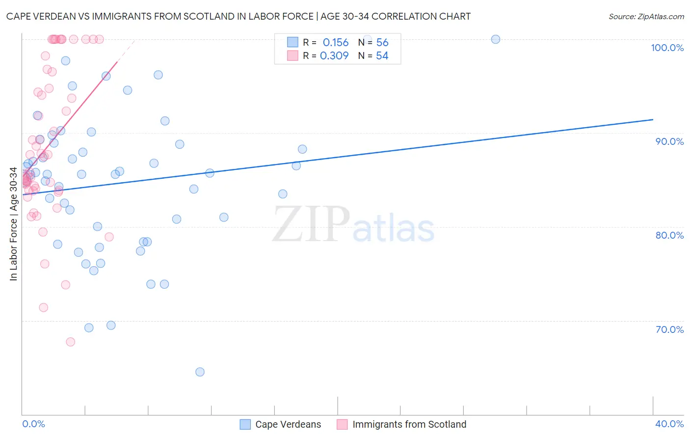 Cape Verdean vs Immigrants from Scotland In Labor Force | Age 30-34