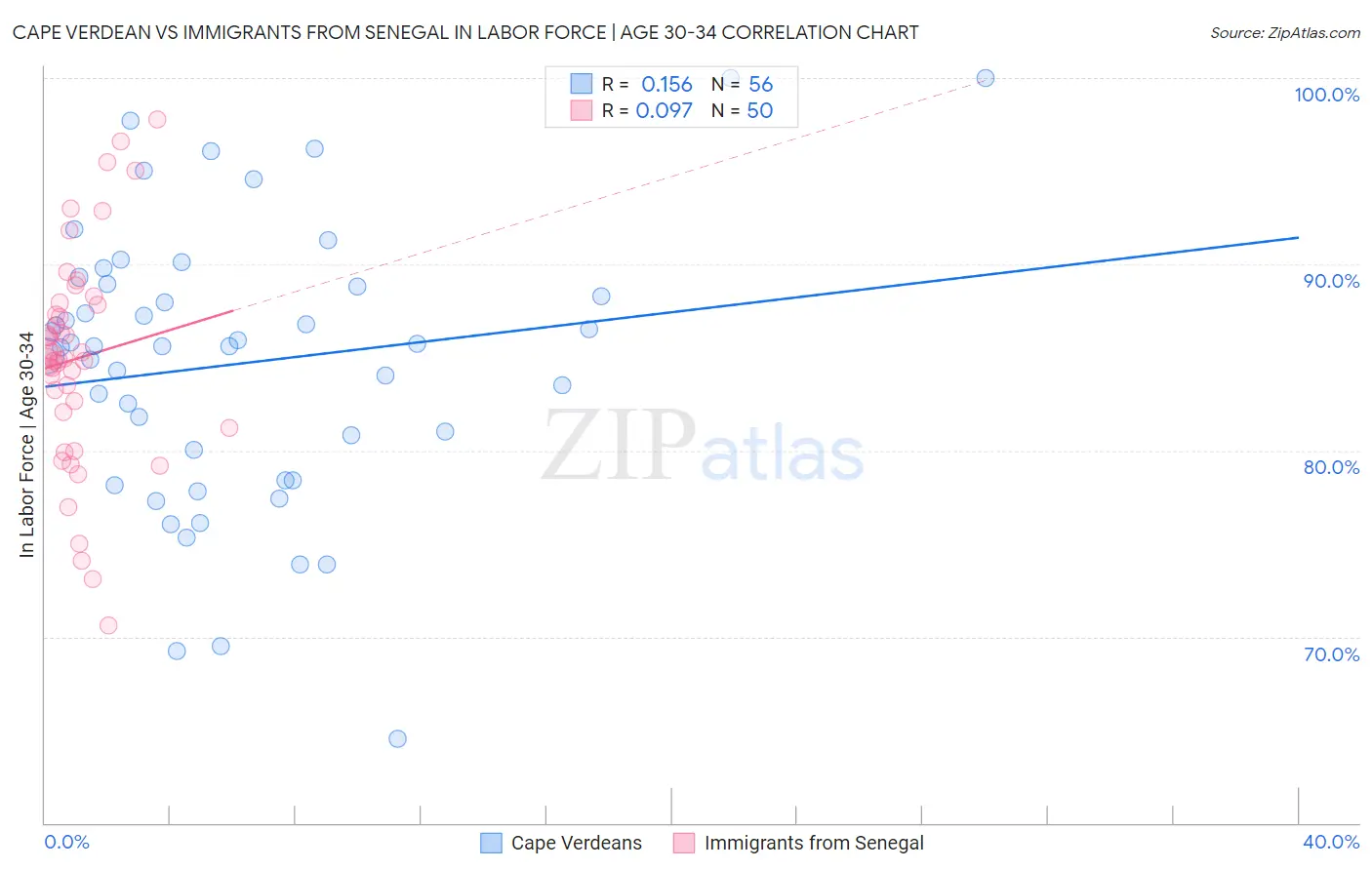 Cape Verdean vs Immigrants from Senegal In Labor Force | Age 30-34