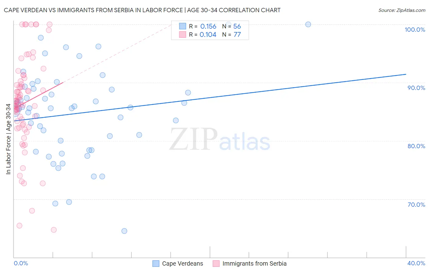 Cape Verdean vs Immigrants from Serbia In Labor Force | Age 30-34