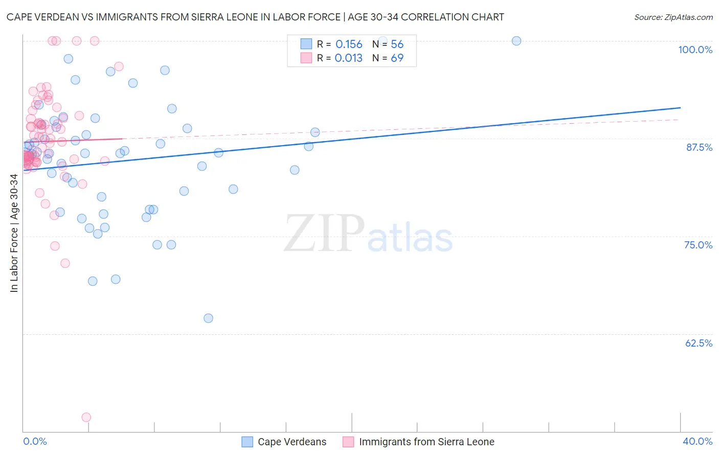 Cape Verdean vs Immigrants from Sierra Leone In Labor Force | Age 30-34