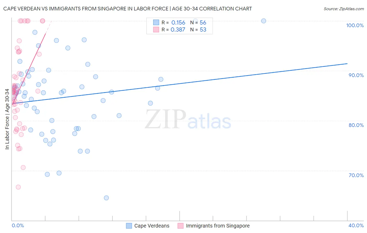 Cape Verdean vs Immigrants from Singapore In Labor Force | Age 30-34