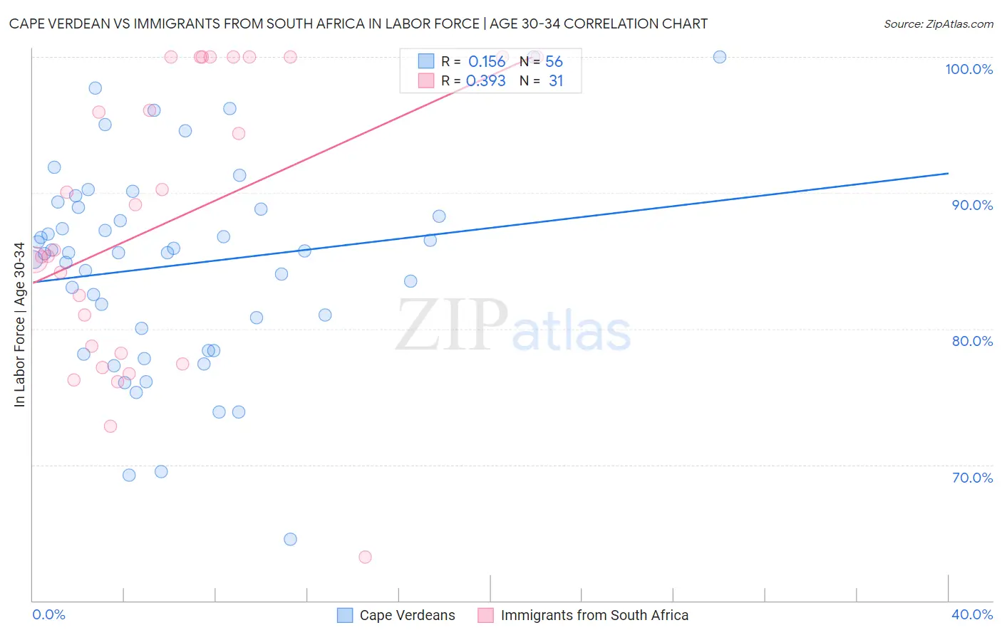Cape Verdean vs Immigrants from South Africa In Labor Force | Age 30-34