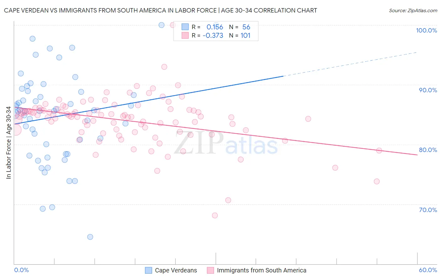 Cape Verdean vs Immigrants from South America In Labor Force | Age 30-34