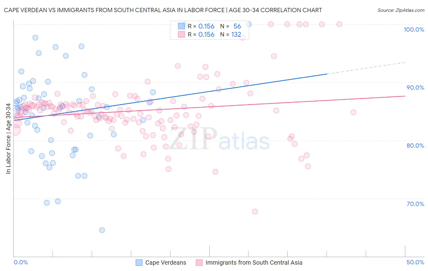 Cape Verdean vs Immigrants from South Central Asia In Labor Force | Age 30-34