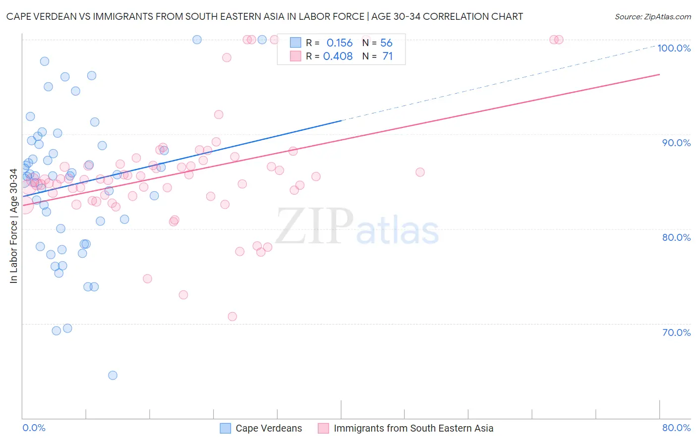 Cape Verdean vs Immigrants from South Eastern Asia In Labor Force | Age 30-34