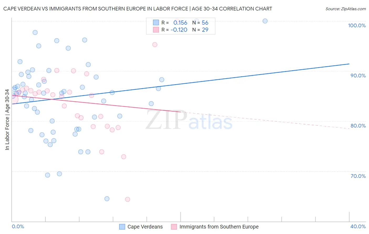 Cape Verdean vs Immigrants from Southern Europe In Labor Force | Age 30-34