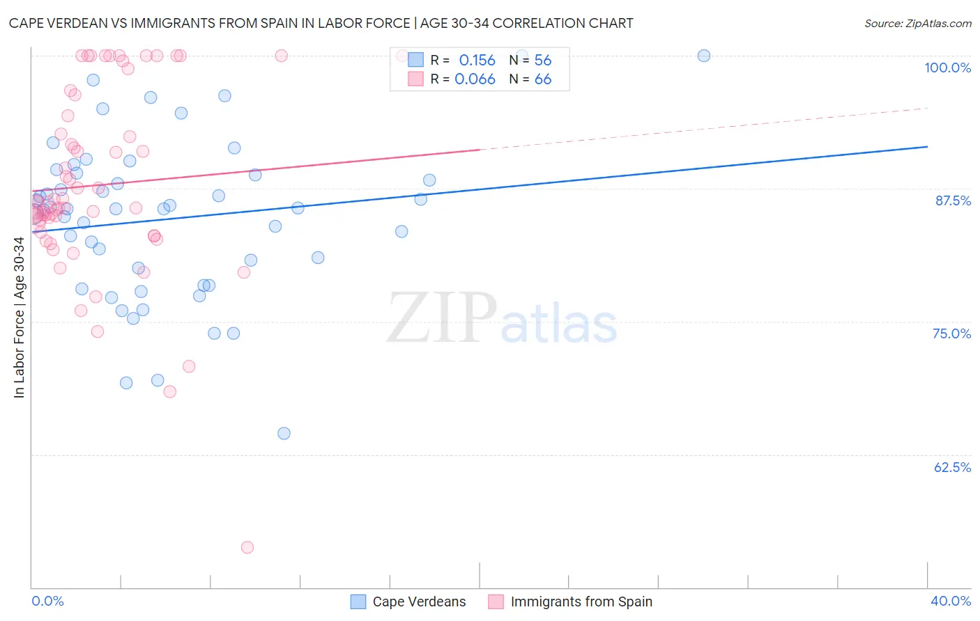 Cape Verdean vs Immigrants from Spain In Labor Force | Age 30-34