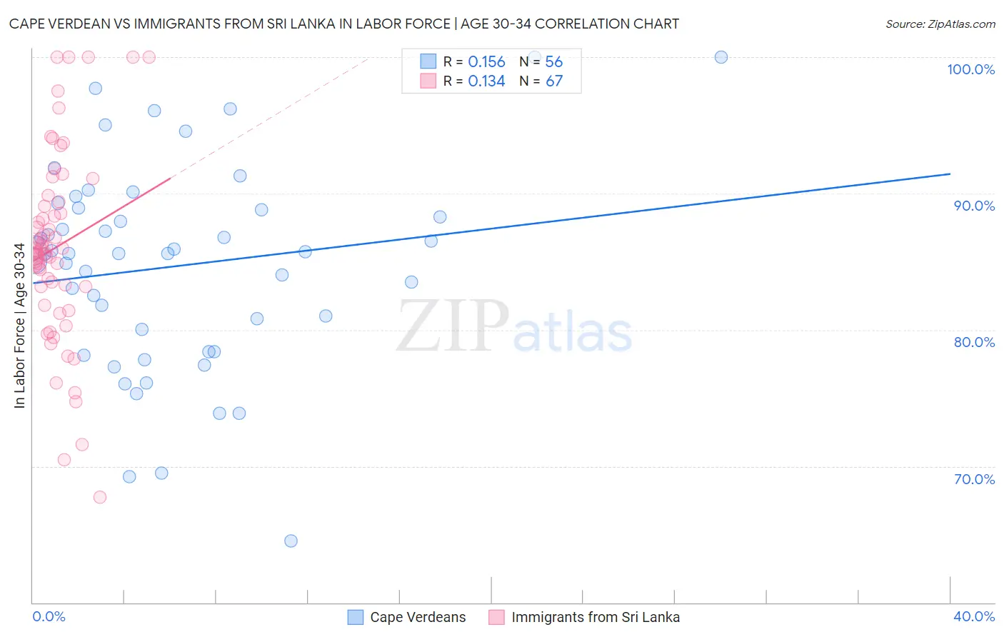 Cape Verdean vs Immigrants from Sri Lanka In Labor Force | Age 30-34