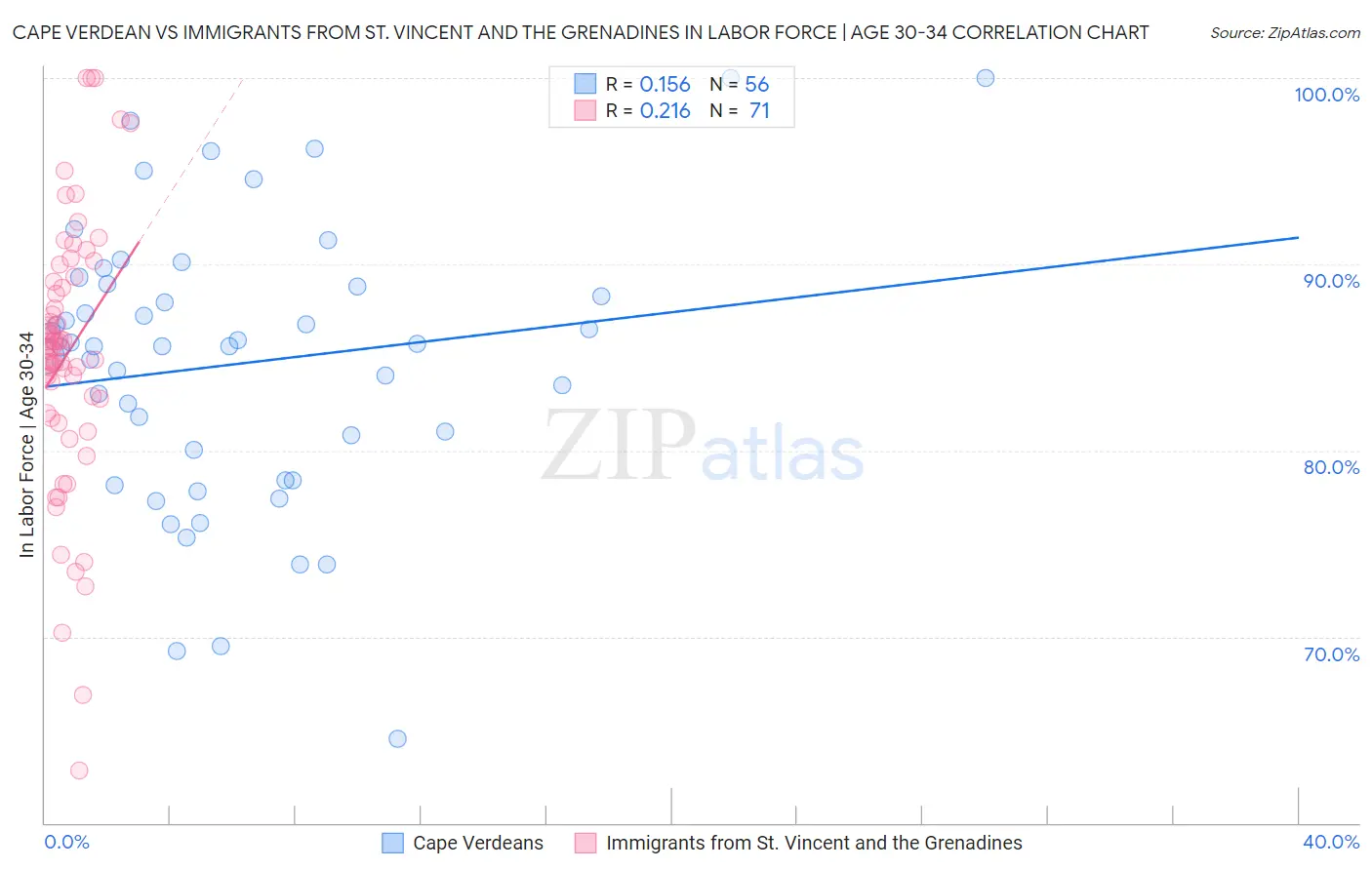 Cape Verdean vs Immigrants from St. Vincent and the Grenadines In Labor Force | Age 30-34