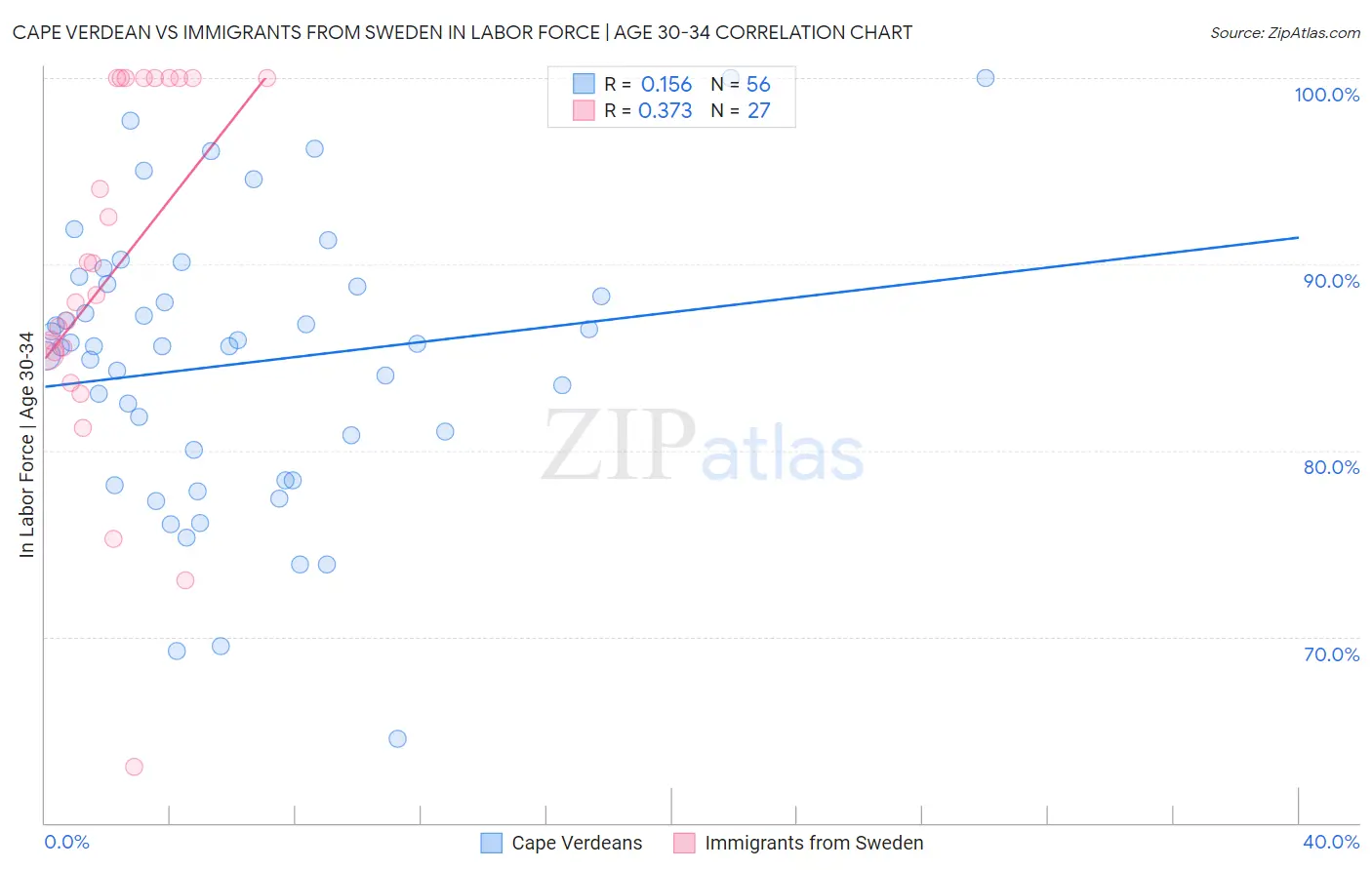 Cape Verdean vs Immigrants from Sweden In Labor Force | Age 30-34