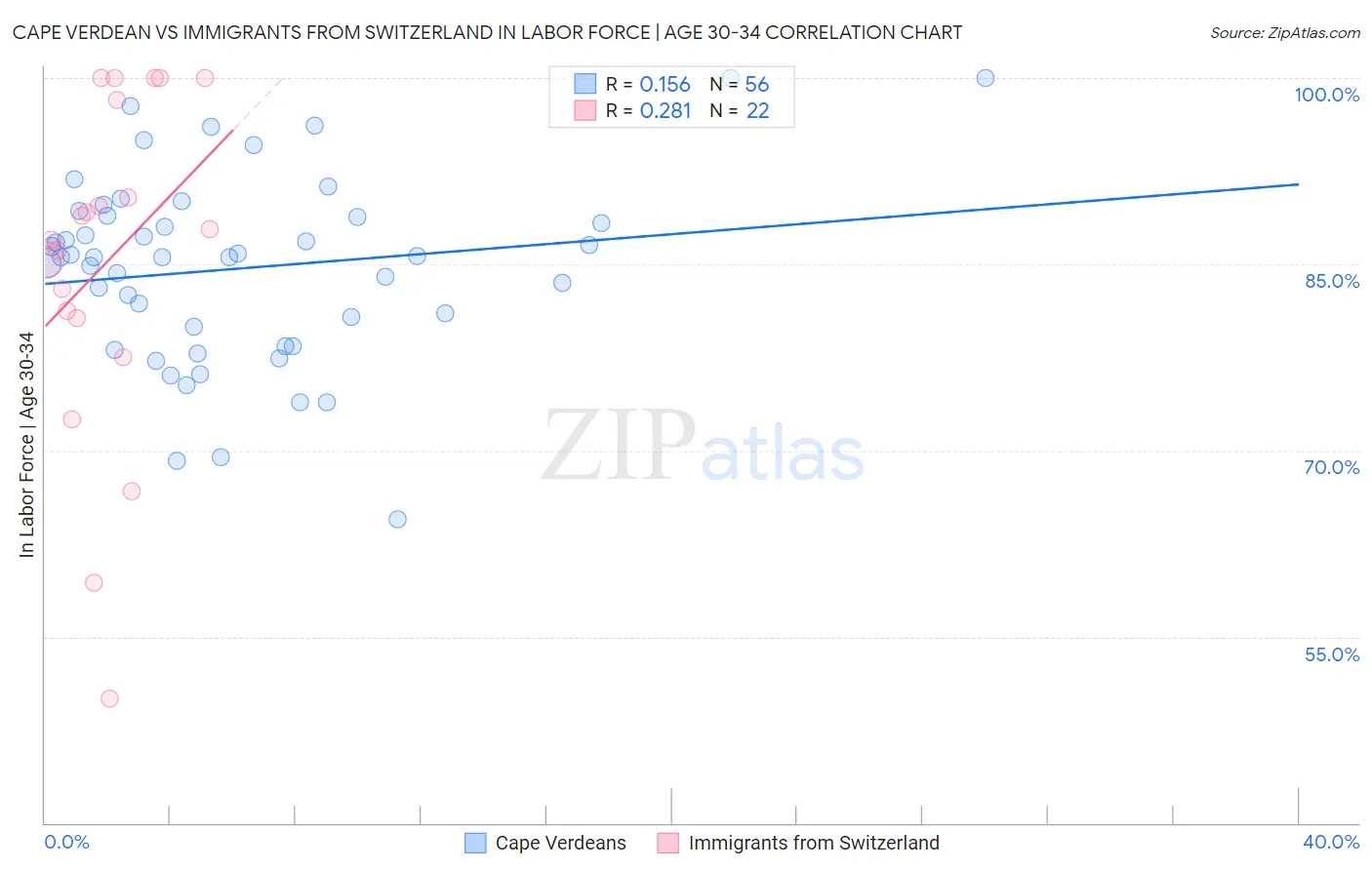 Cape Verdean vs Immigrants from Switzerland In Labor Force | Age 30-34