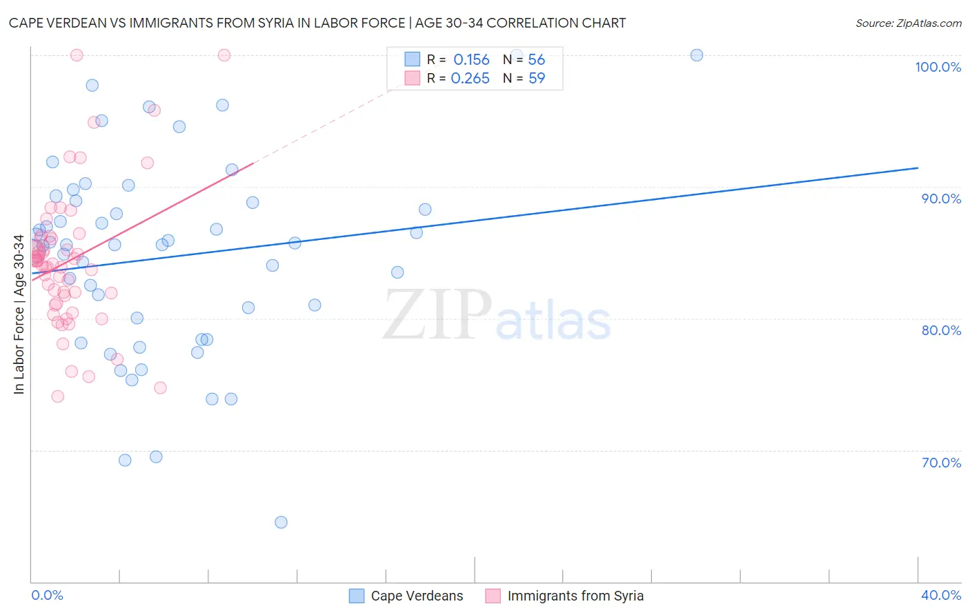 Cape Verdean vs Immigrants from Syria In Labor Force | Age 30-34