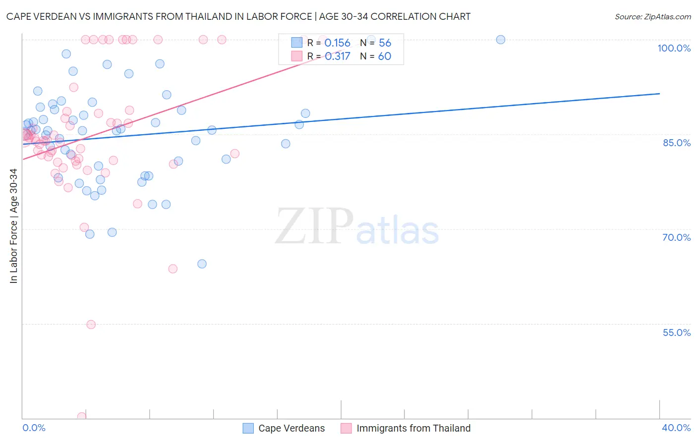 Cape Verdean vs Immigrants from Thailand In Labor Force | Age 30-34