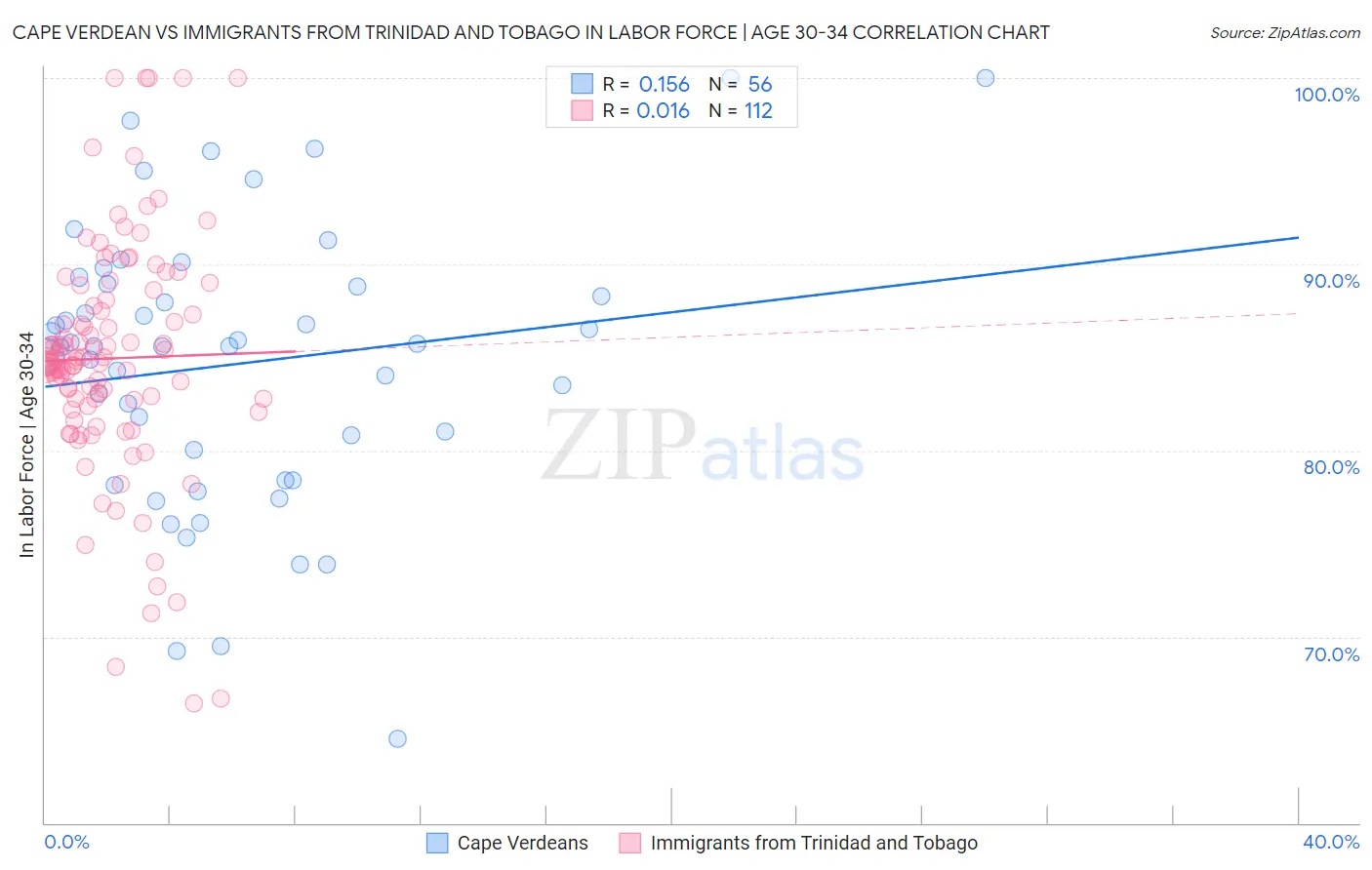 Cape Verdean vs Immigrants from Trinidad and Tobago In Labor Force | Age 30-34