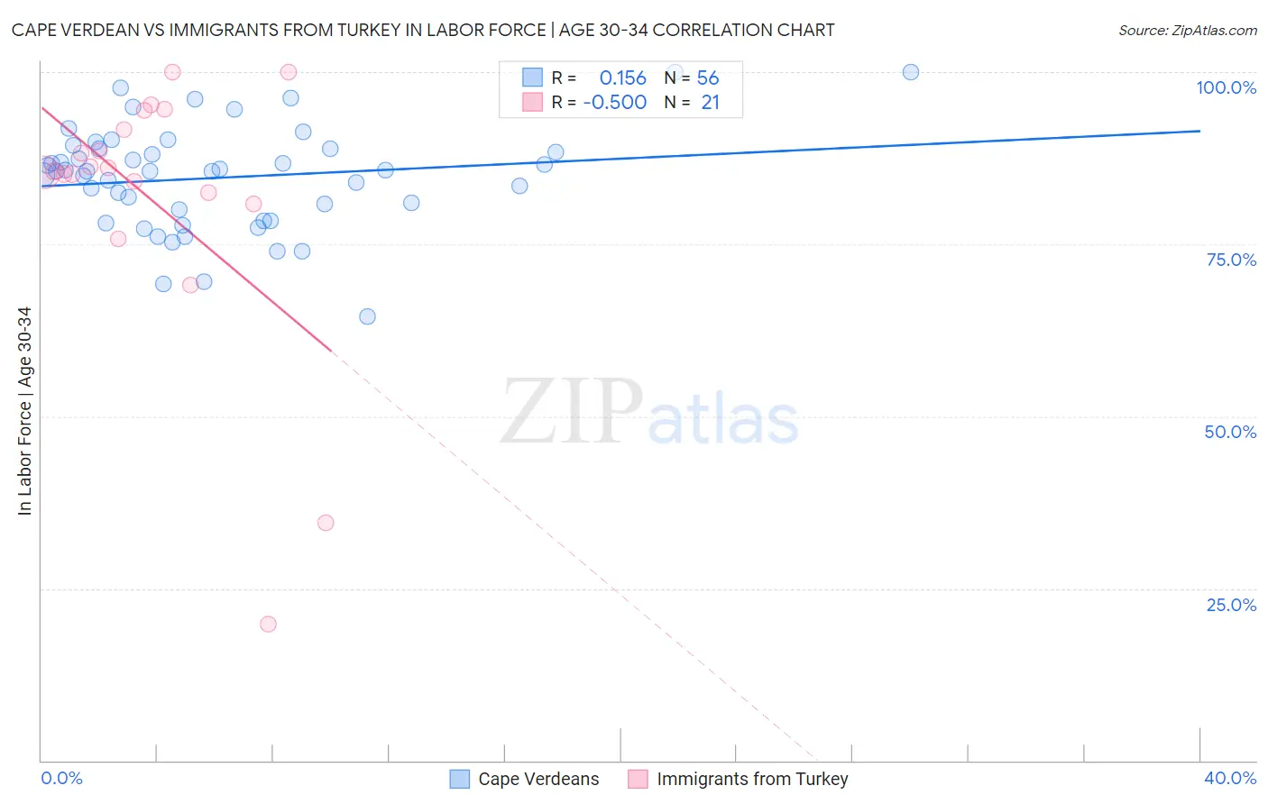 Cape Verdean vs Immigrants from Turkey In Labor Force | Age 30-34