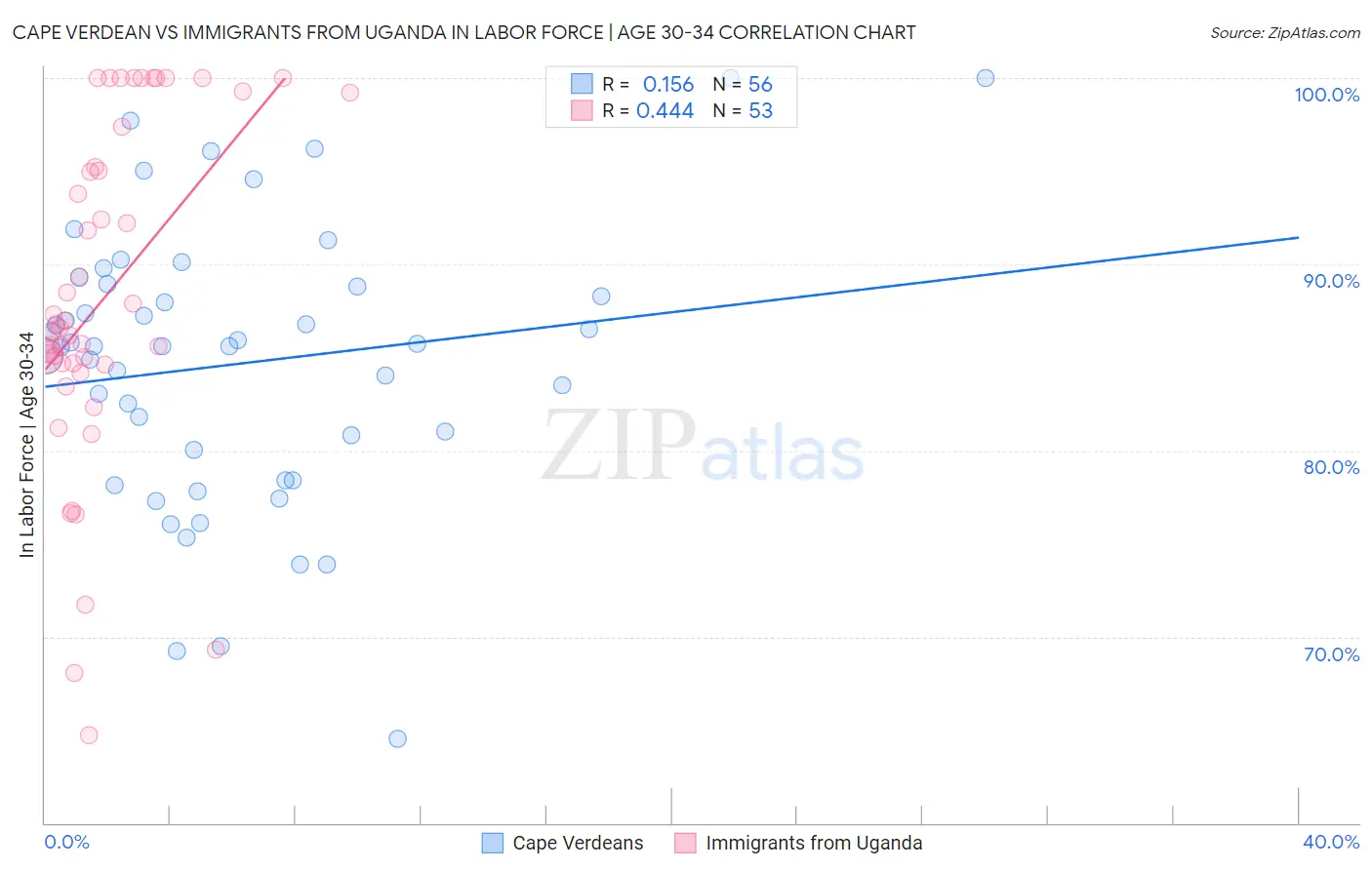 Cape Verdean vs Immigrants from Uganda In Labor Force | Age 30-34