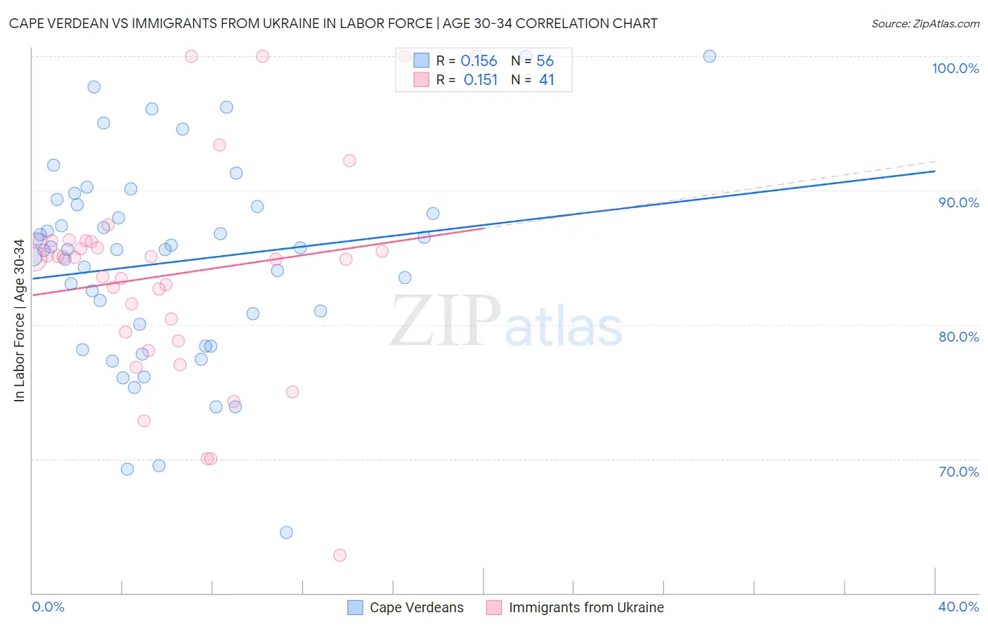 Cape Verdean vs Immigrants from Ukraine In Labor Force | Age 30-34