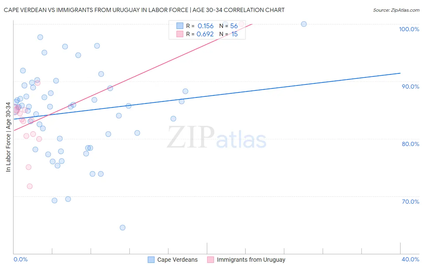 Cape Verdean vs Immigrants from Uruguay In Labor Force | Age 30-34