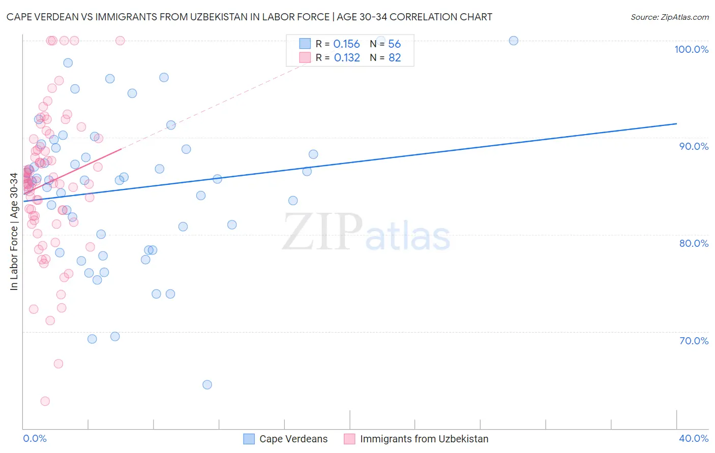 Cape Verdean vs Immigrants from Uzbekistan In Labor Force | Age 30-34