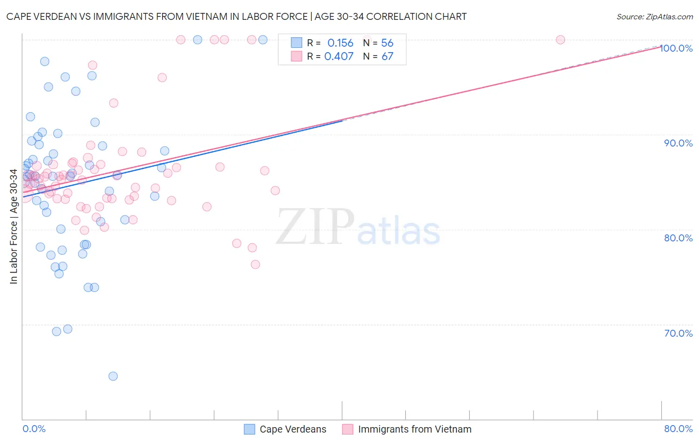 Cape Verdean vs Immigrants from Vietnam In Labor Force | Age 30-34