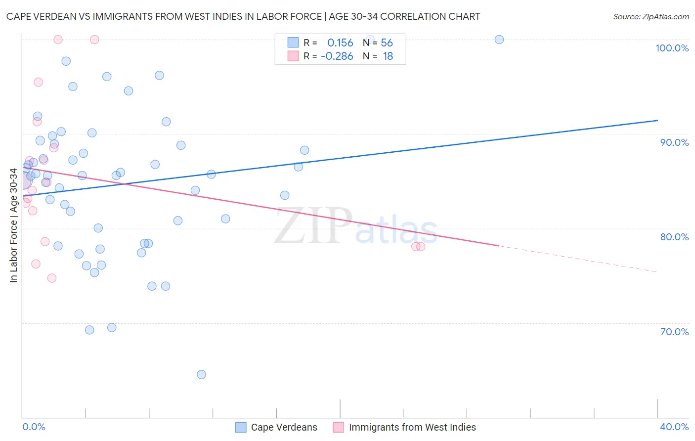 Cape Verdean vs Immigrants from West Indies In Labor Force | Age 30-34