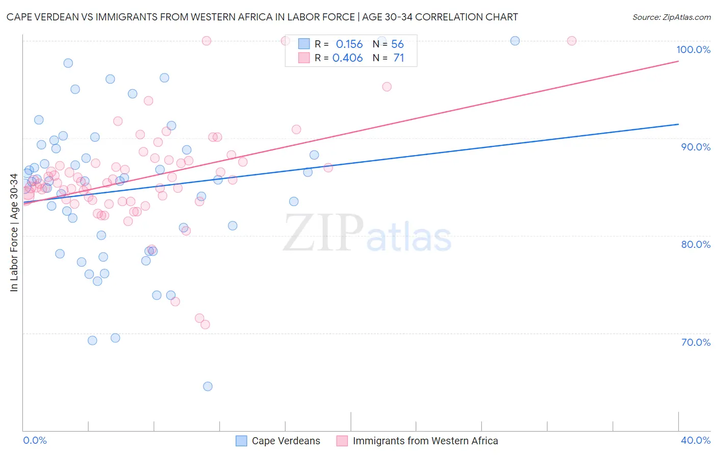 Cape Verdean vs Immigrants from Western Africa In Labor Force | Age 30-34