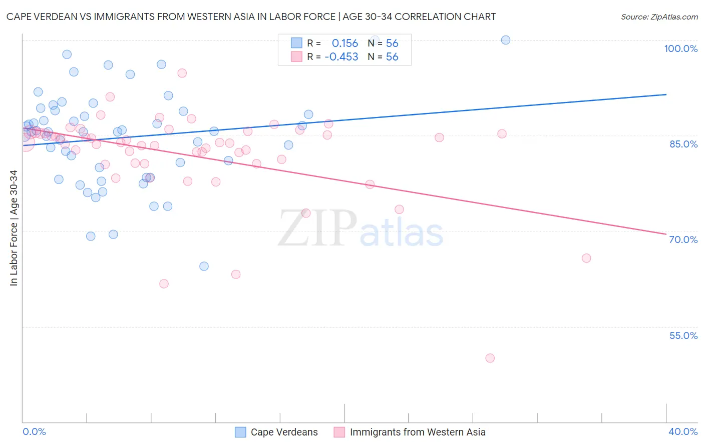 Cape Verdean vs Immigrants from Western Asia In Labor Force | Age 30-34