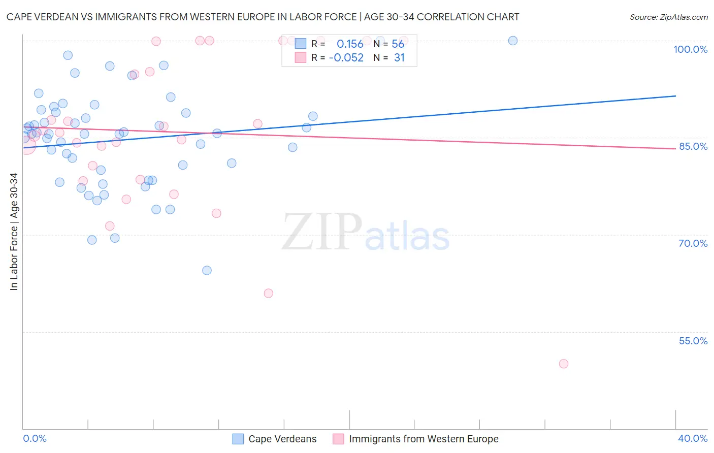 Cape Verdean vs Immigrants from Western Europe In Labor Force | Age 30-34