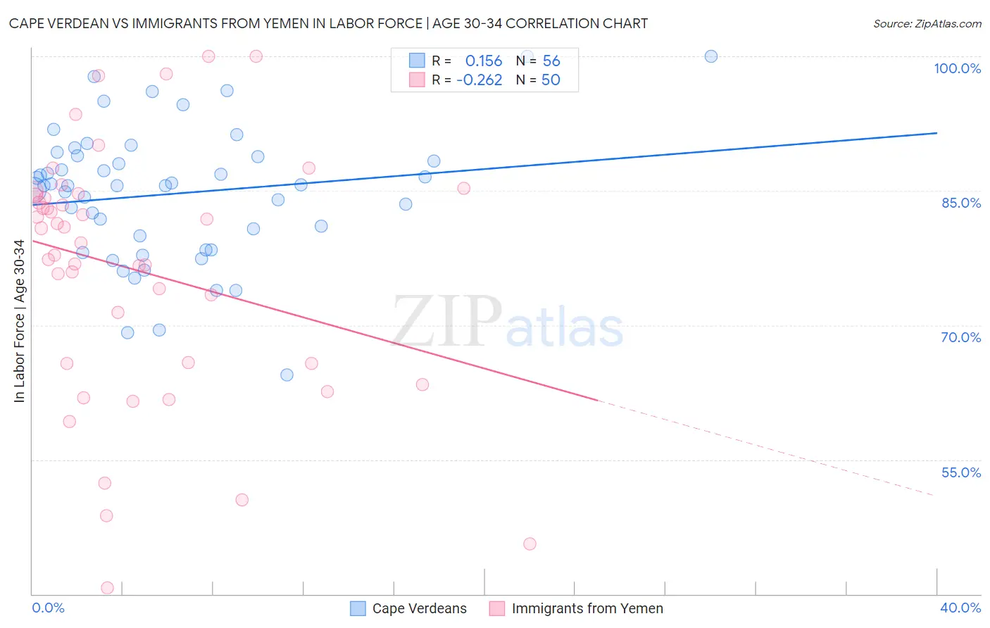 Cape Verdean vs Immigrants from Yemen In Labor Force | Age 30-34