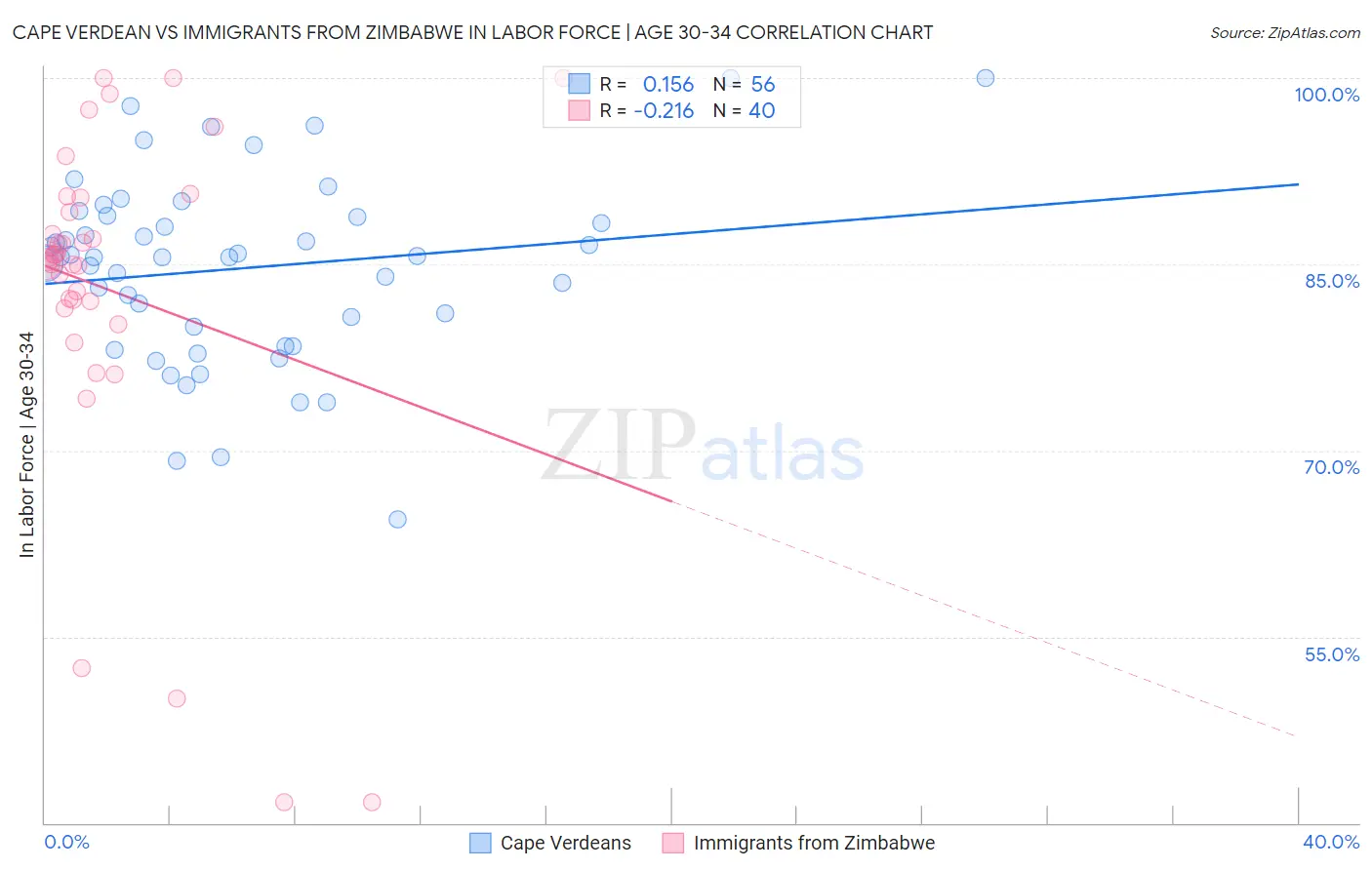 Cape Verdean vs Immigrants from Zimbabwe In Labor Force | Age 30-34