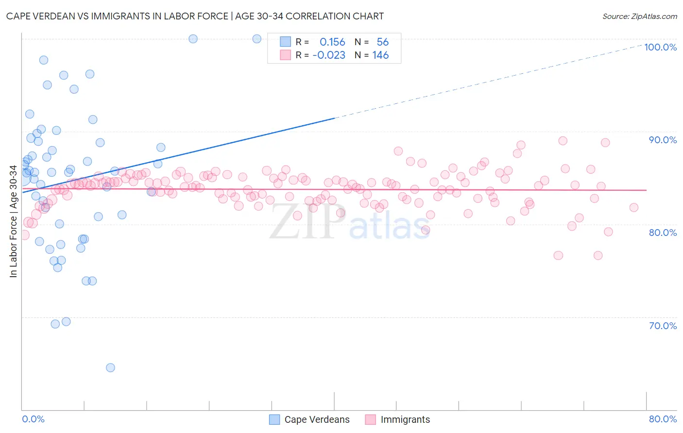 Cape Verdean vs Immigrants In Labor Force | Age 30-34
