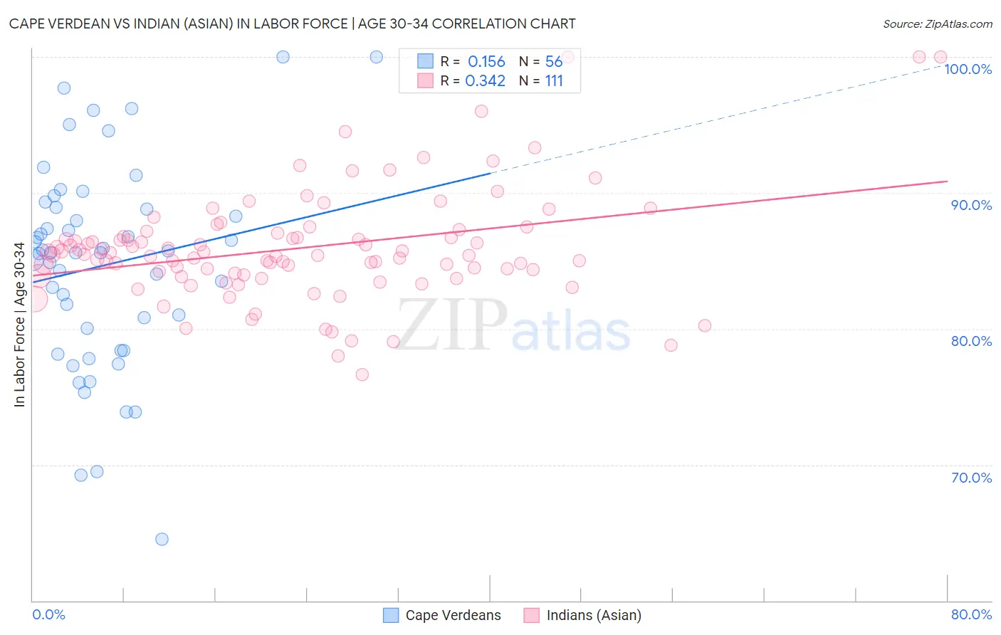 Cape Verdean vs Indian (Asian) In Labor Force | Age 30-34