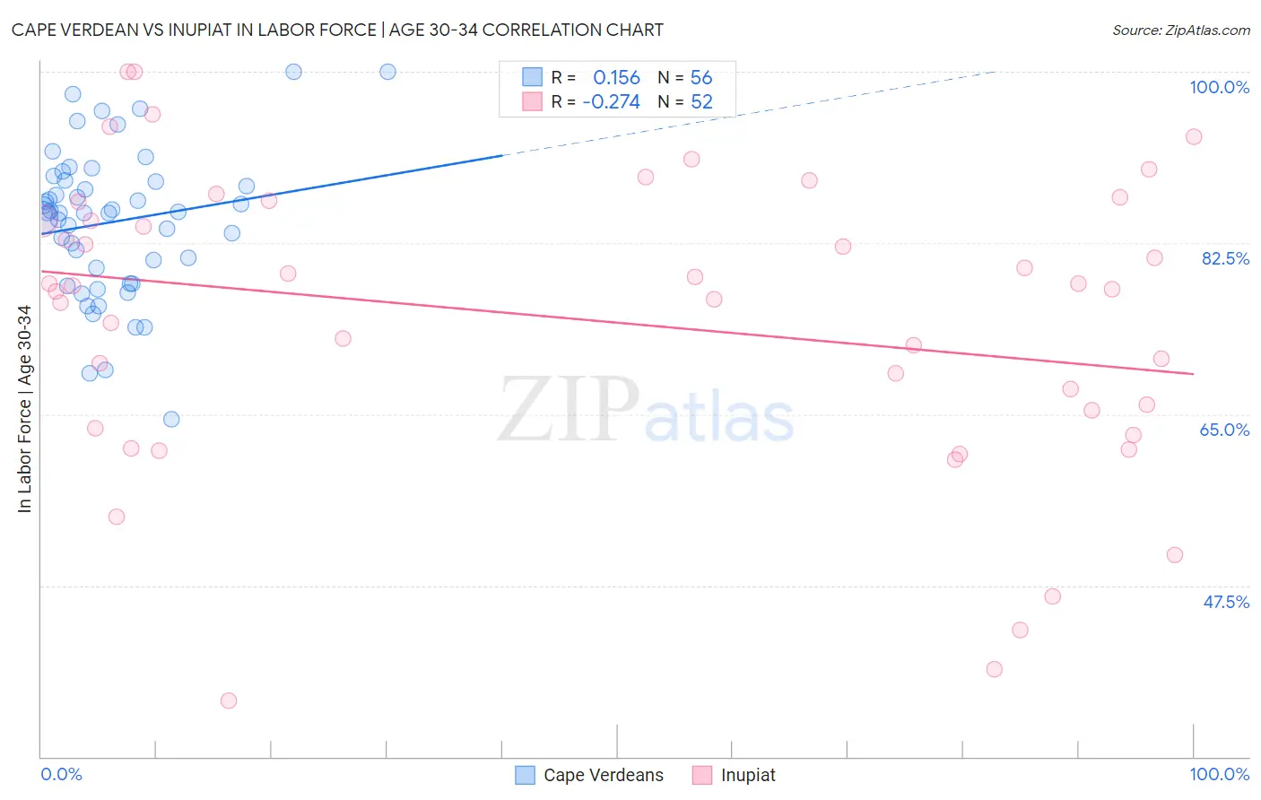 Cape Verdean vs Inupiat In Labor Force | Age 30-34