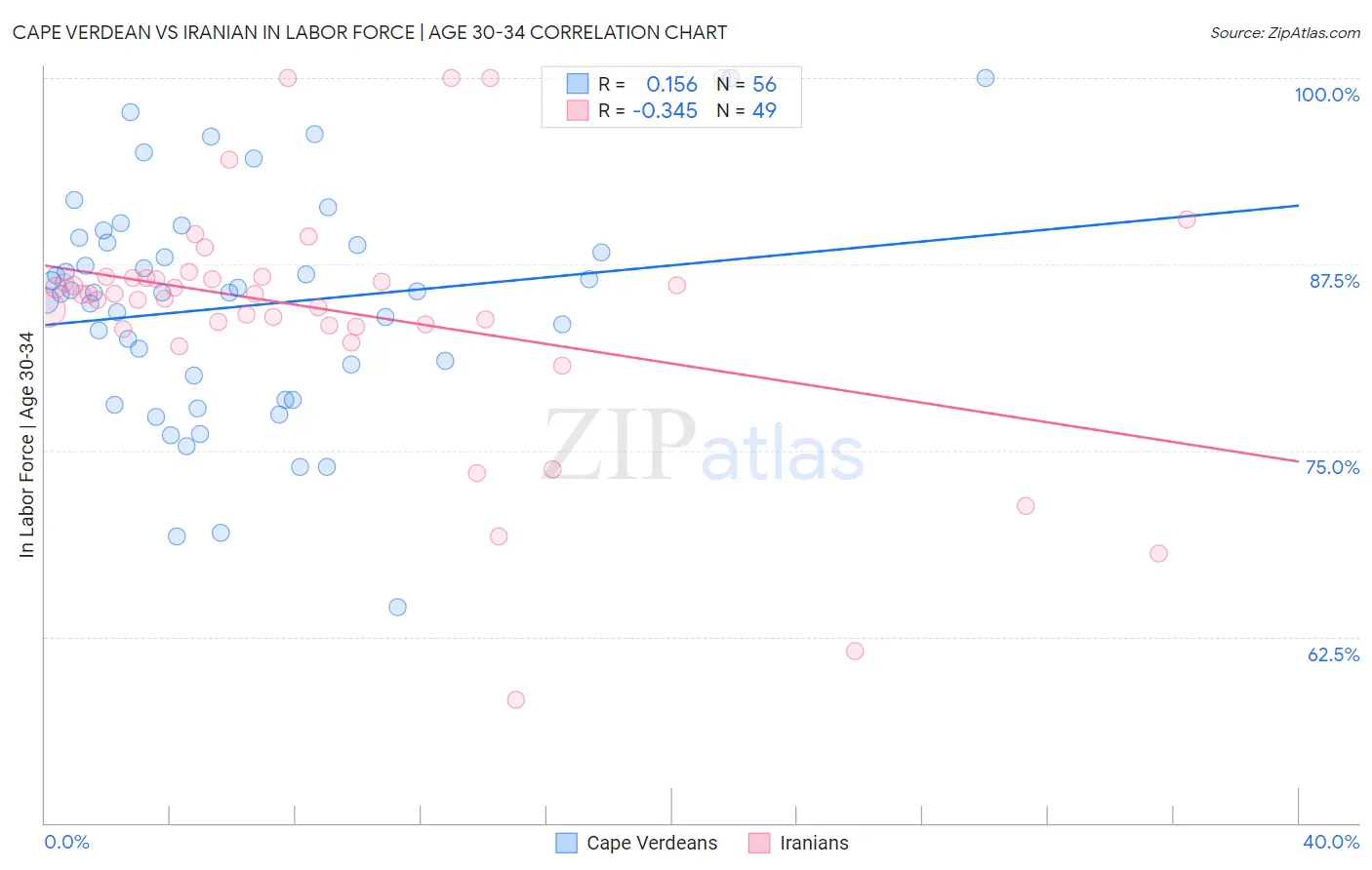Cape Verdean vs Iranian In Labor Force | Age 30-34