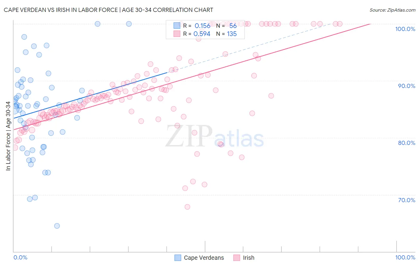 Cape Verdean vs Irish In Labor Force | Age 30-34