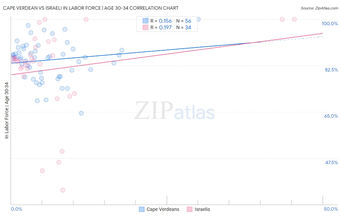 Cape Verdean vs Israeli In Labor Force | Age 30-34