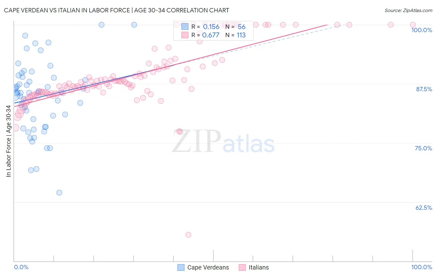 Cape Verdean vs Italian In Labor Force | Age 30-34