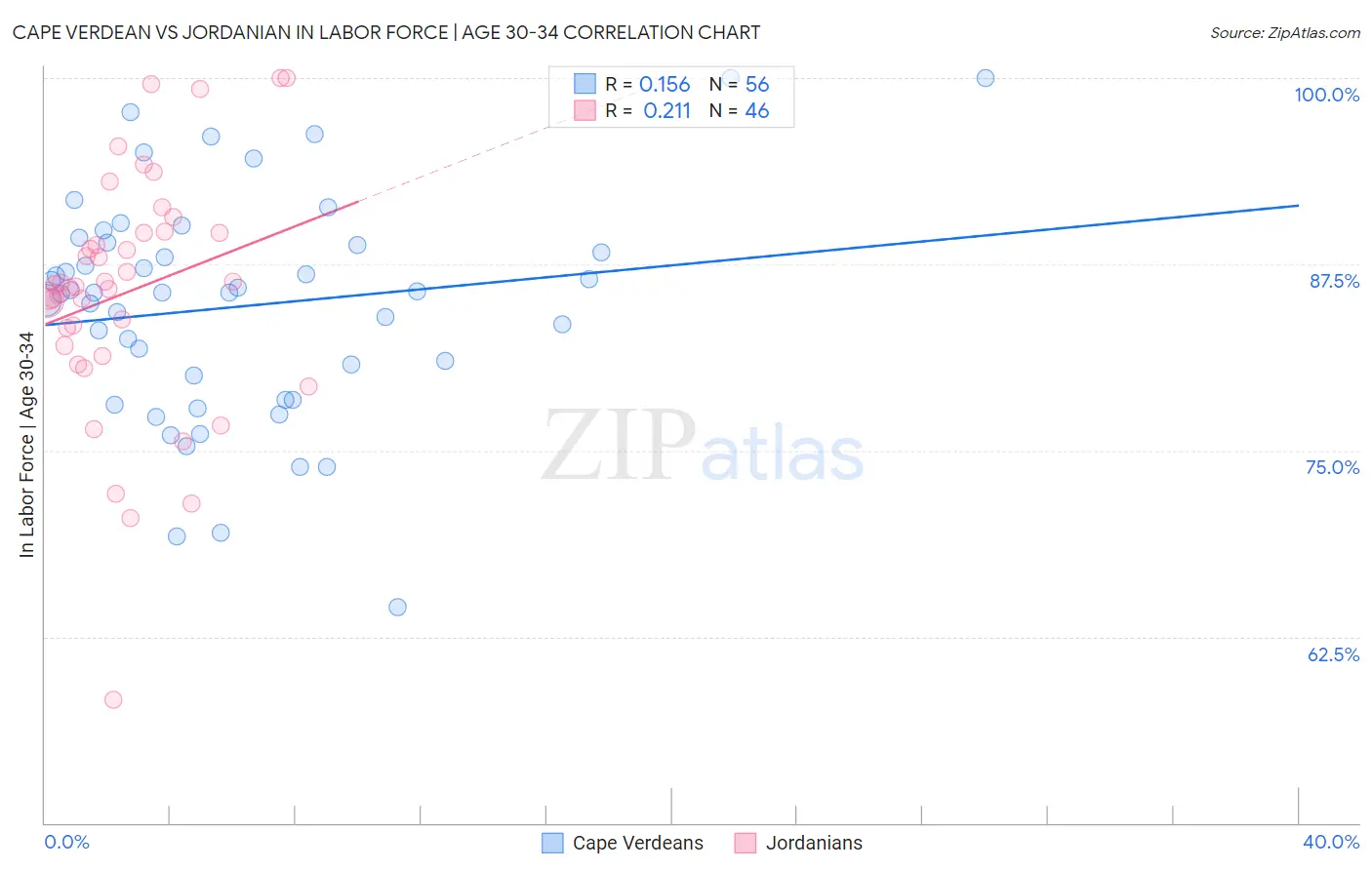 Cape Verdean vs Jordanian In Labor Force | Age 30-34