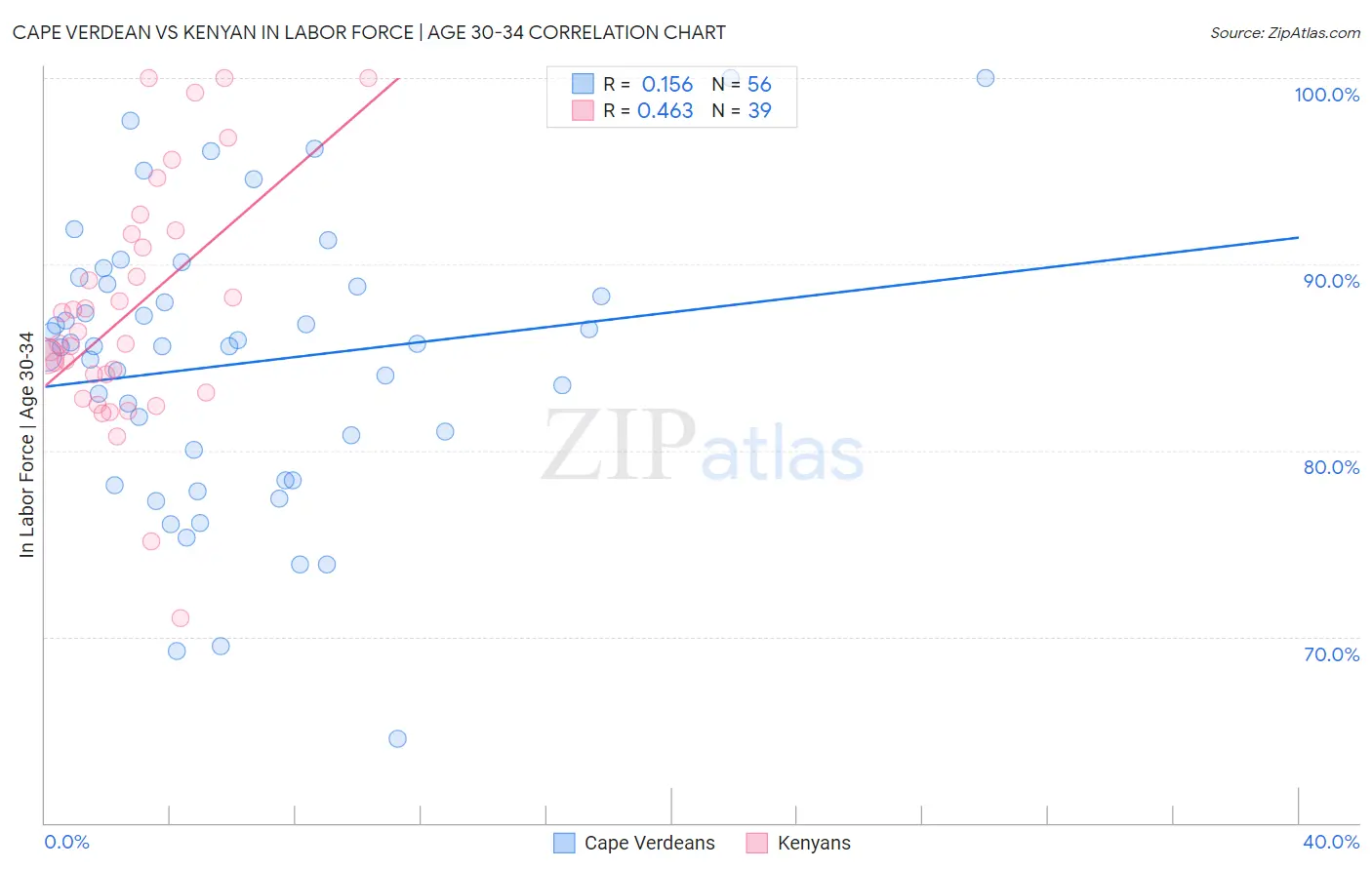 Cape Verdean vs Kenyan In Labor Force | Age 30-34