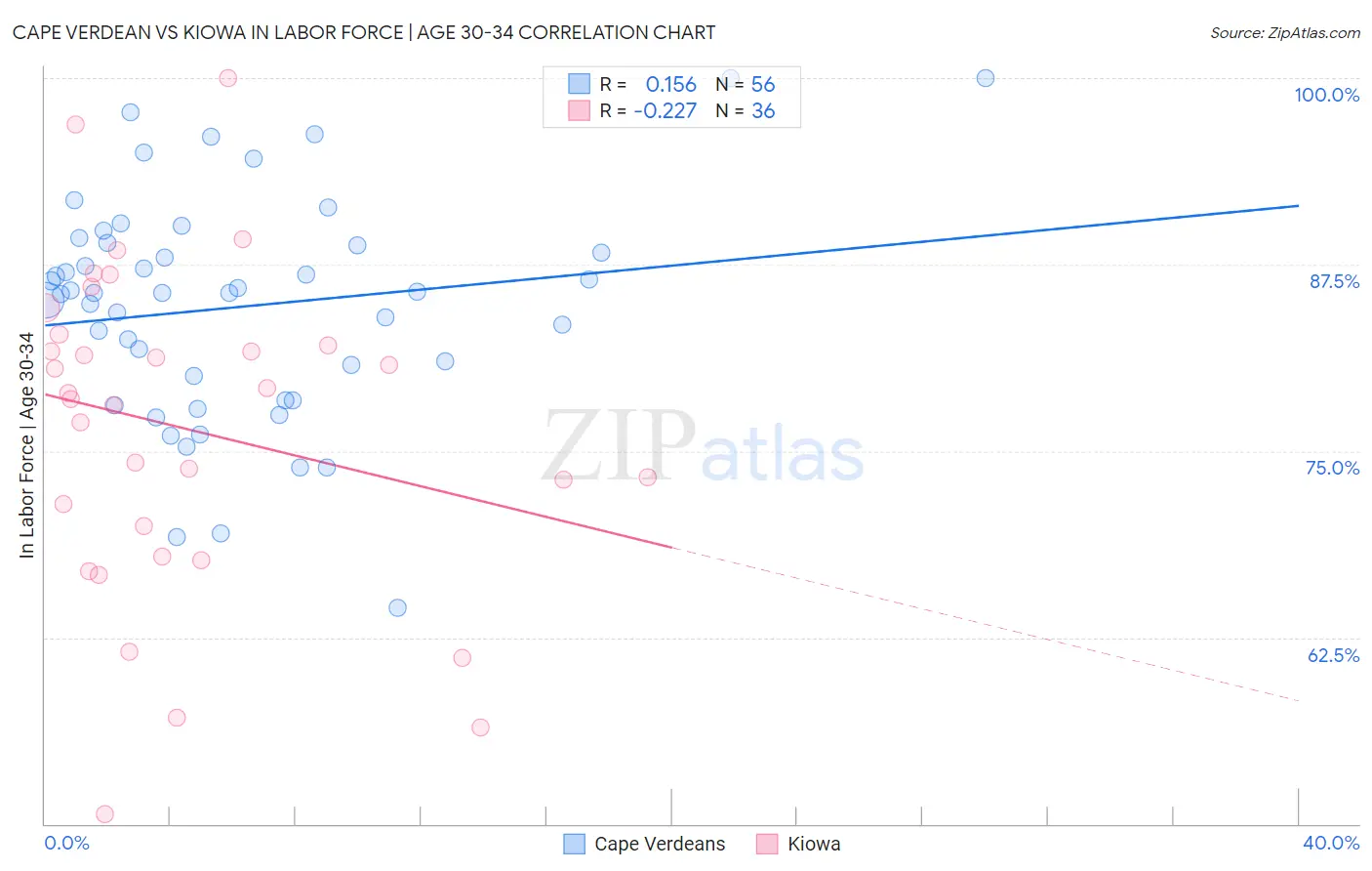 Cape Verdean vs Kiowa In Labor Force | Age 30-34