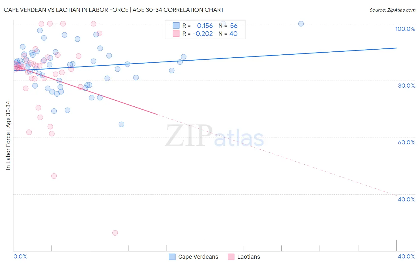 Cape Verdean vs Laotian In Labor Force | Age 30-34