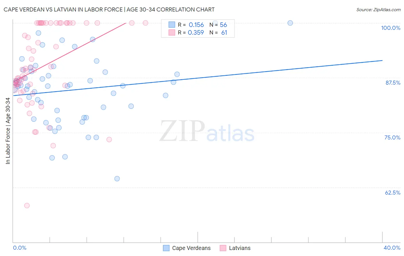 Cape Verdean vs Latvian In Labor Force | Age 30-34