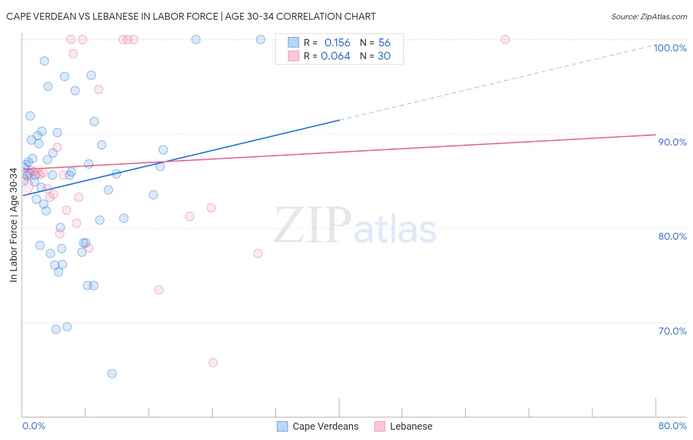 Cape Verdean vs Lebanese In Labor Force | Age 30-34