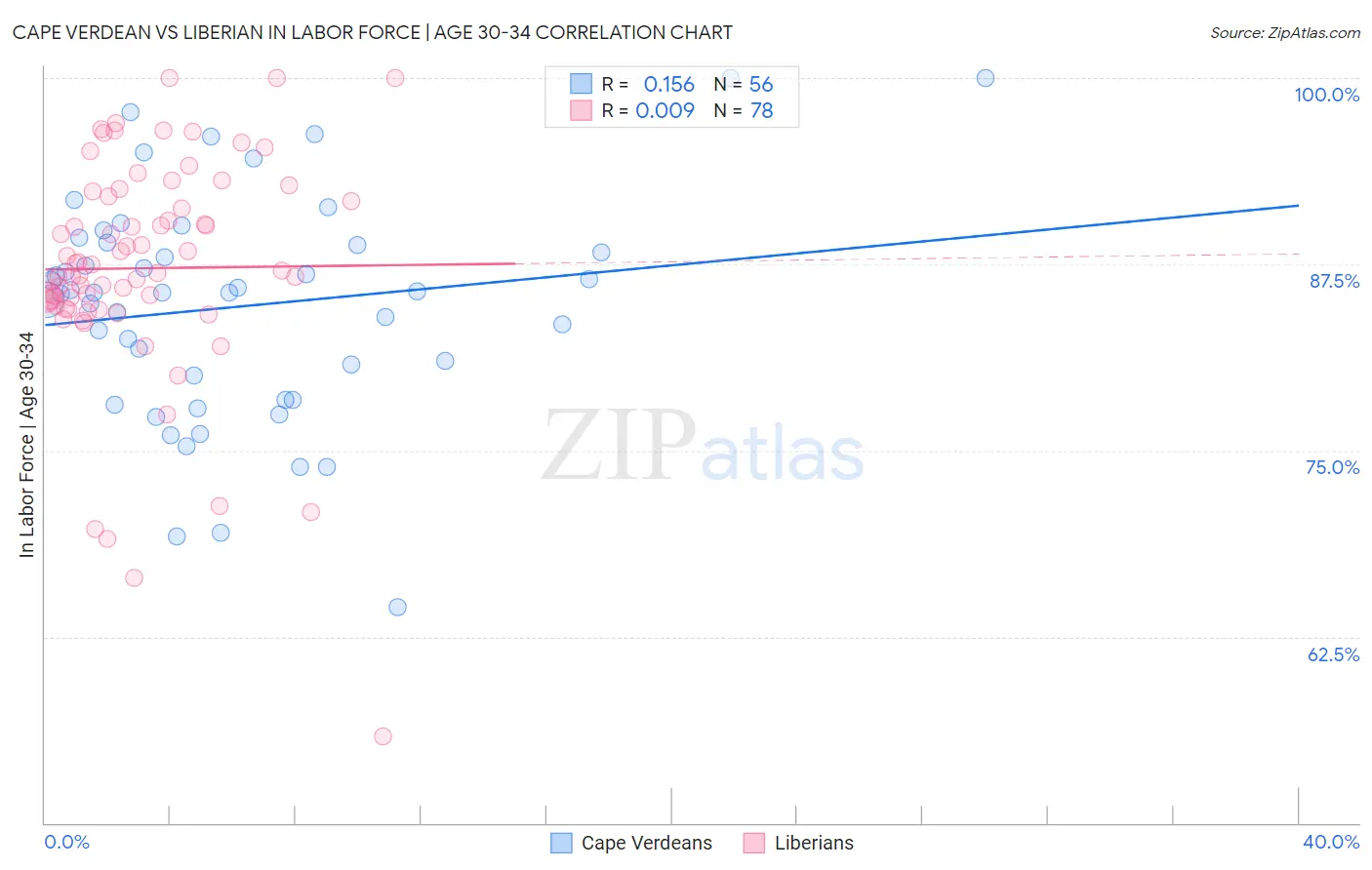 Cape Verdean vs Liberian In Labor Force | Age 30-34