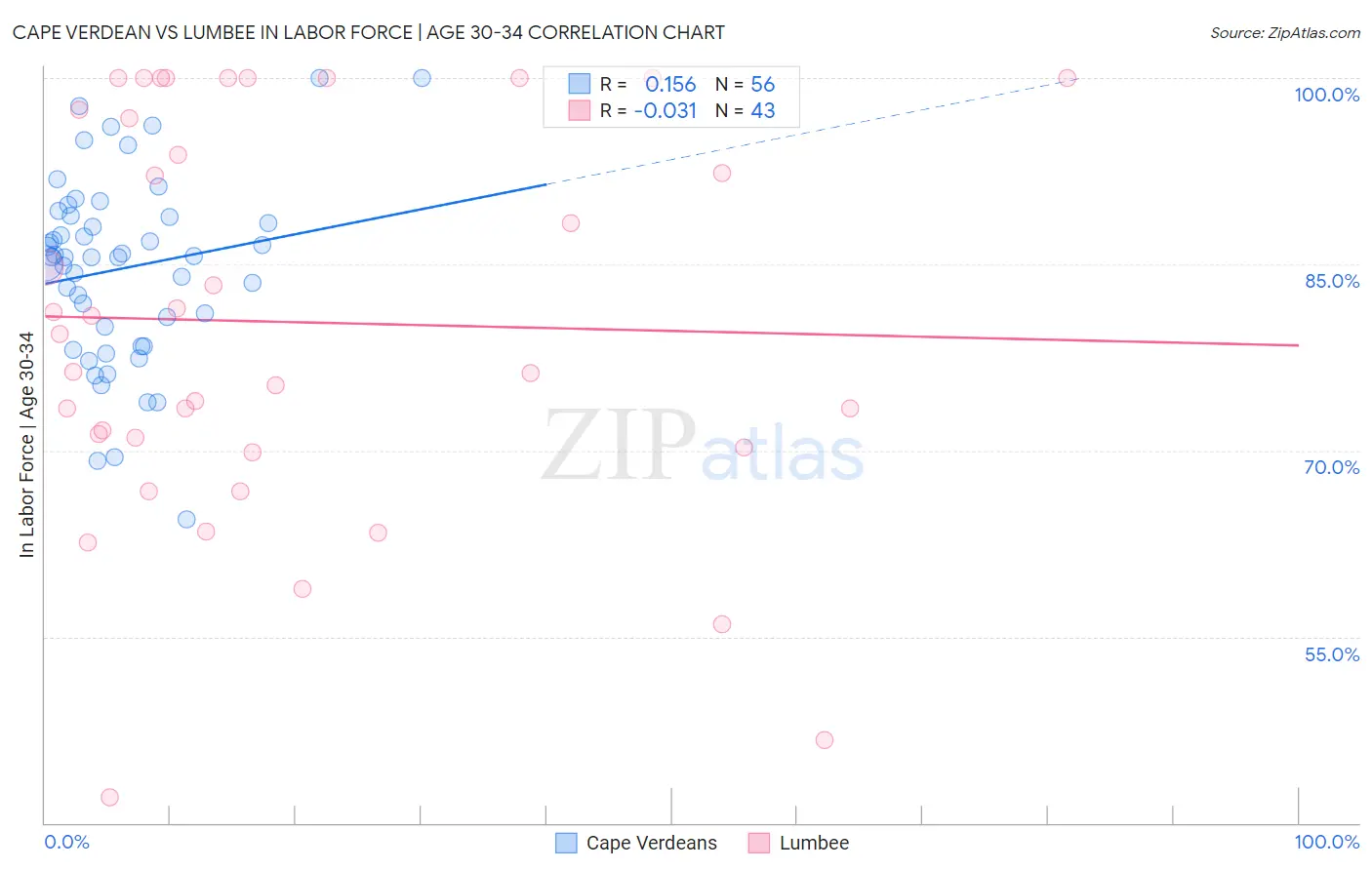 Cape Verdean vs Lumbee In Labor Force | Age 30-34