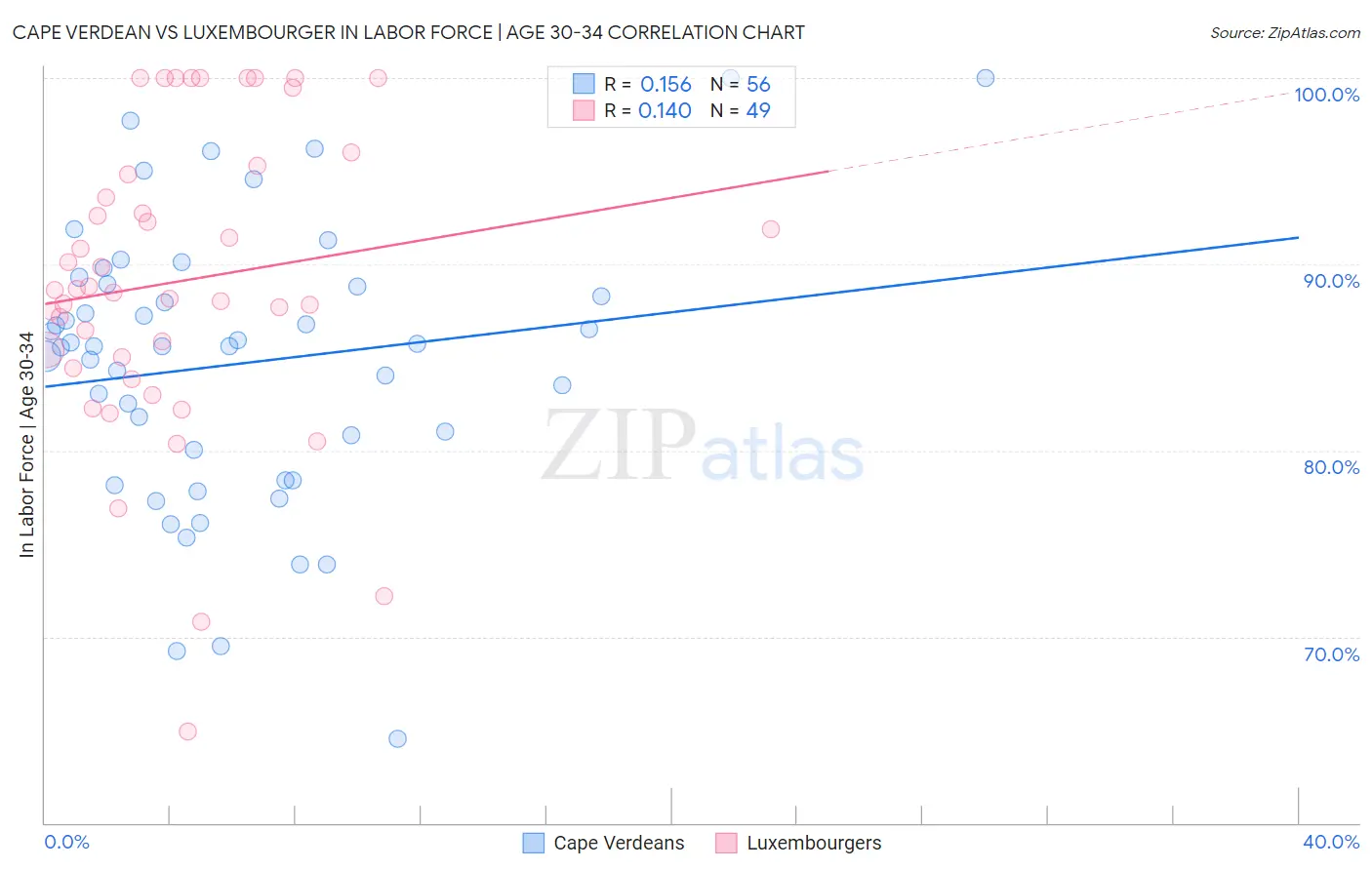 Cape Verdean vs Luxembourger In Labor Force | Age 30-34