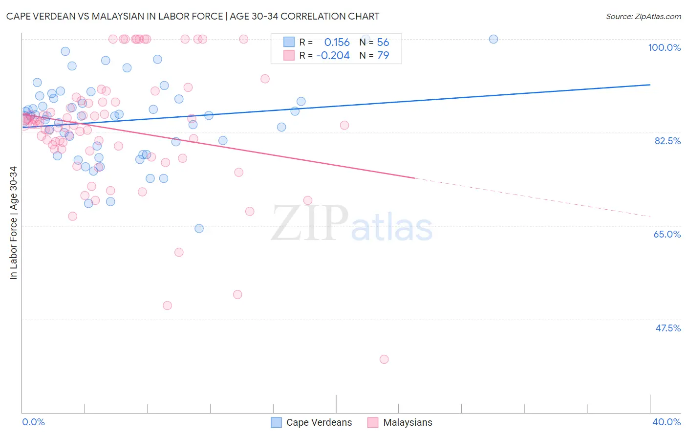 Cape Verdean vs Malaysian In Labor Force | Age 30-34