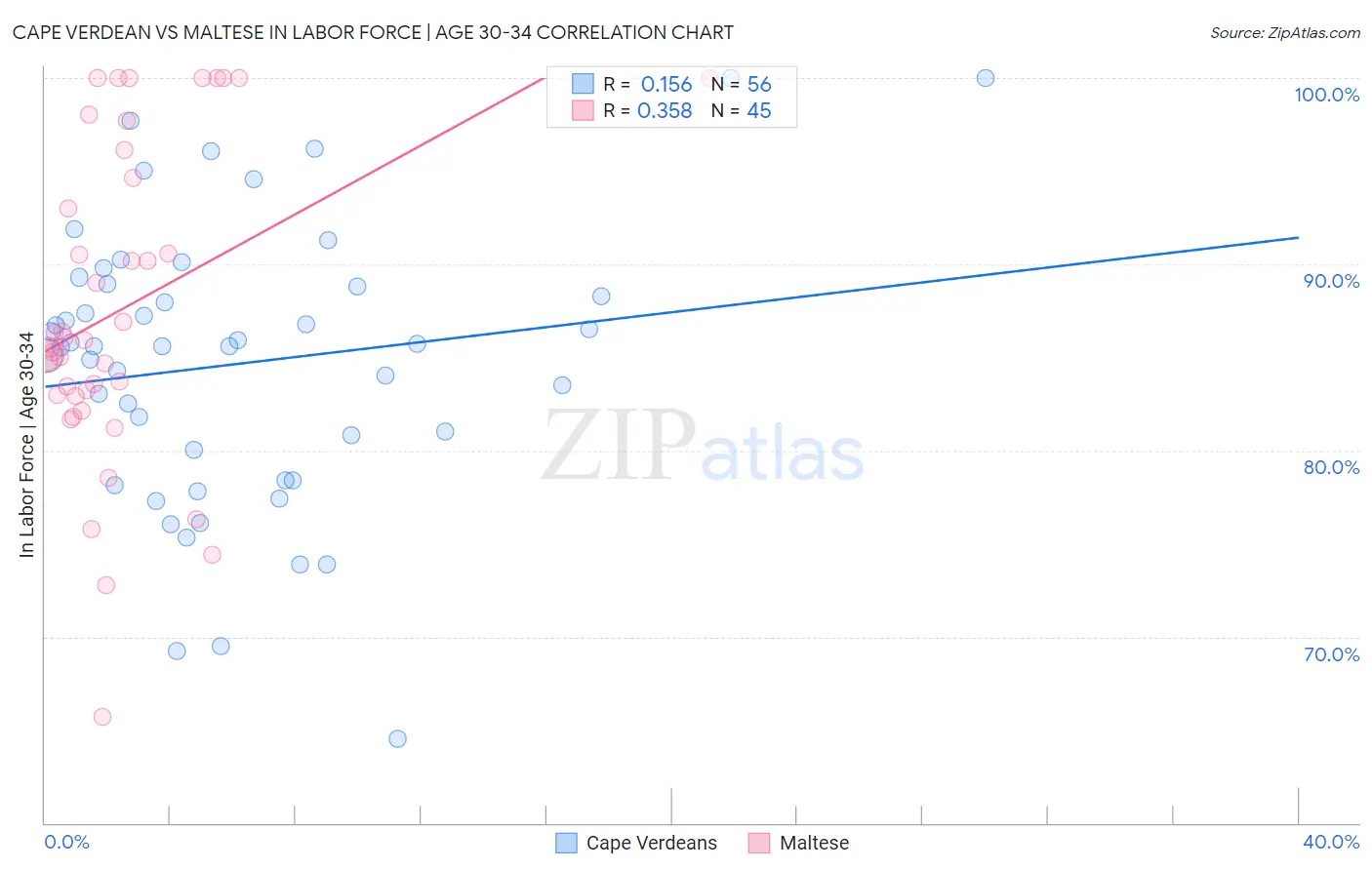 Cape Verdean vs Maltese In Labor Force | Age 30-34